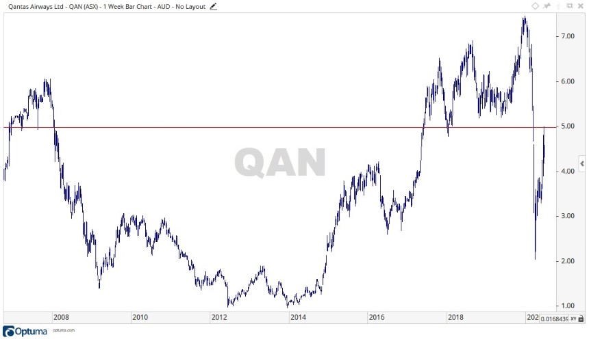 ASX QAN - Qantas Share Price Chart