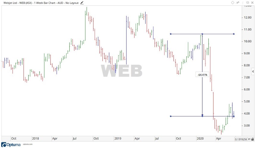 ASX WEB - Webjet Price Chart