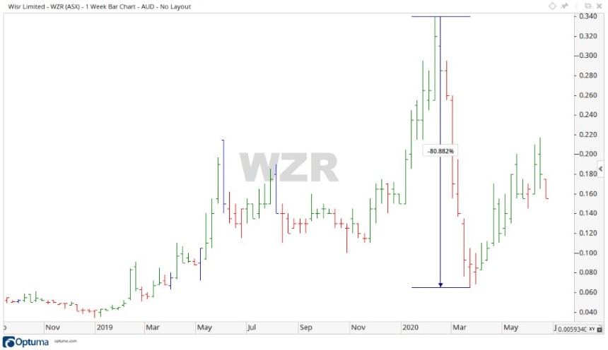 ASX WZR Share Price Chart - Wisr Shares ASX