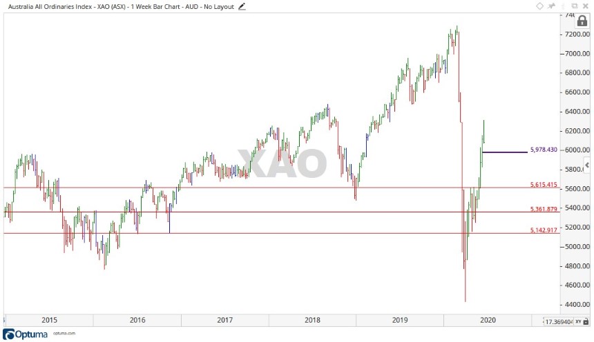 ASX XAO Chart - ASX Down - Stock Market Down