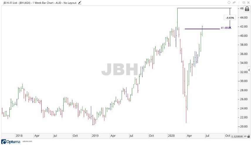 ASX JBH Share Price Chart 1 - JB Hi-Fi