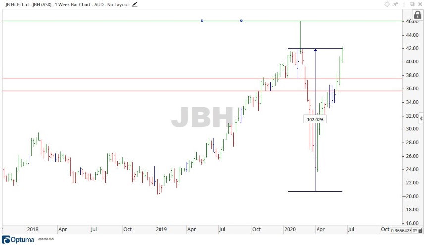 ASX JBH Share Price Chart 2 - JB Hi-Fi