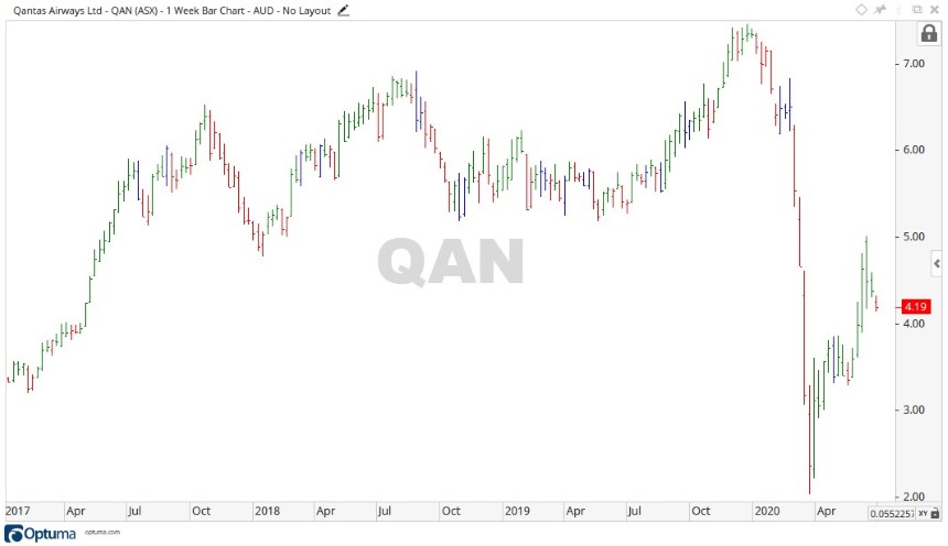 ASX QAN - Qantas Share Price Chart 1