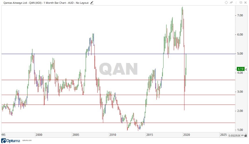 ASX QAN Share Price Chart 2 - Qantas Shares