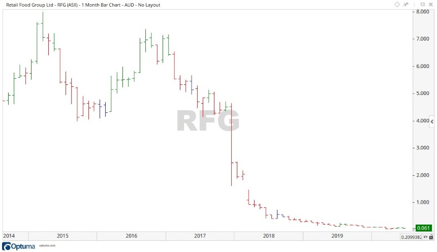 RFG Share Price Chart 1 - Retail Food Group