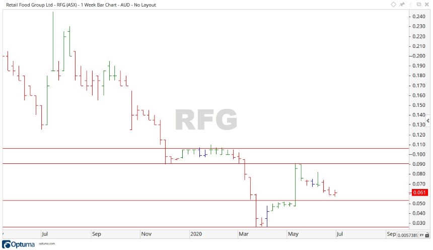 RFG Share Price Chart 2