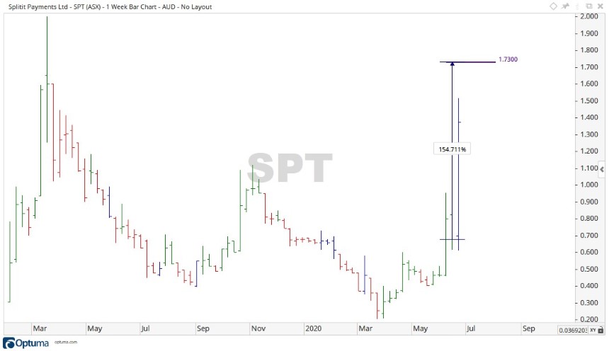 ASX SPT - Splitit Share Price Chart