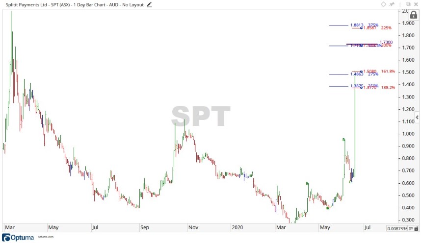 ASX SPT Share Price Chart 2