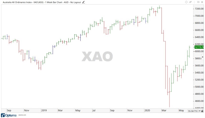 ASX XAO Share Price Chart 1 - ASX All Ords
