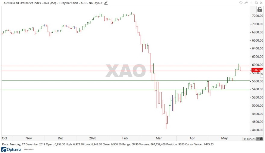 ASX XAO Price Chart 2 - Weekly ASX Market Wrap