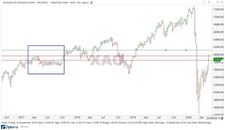 ASX XAO Price Chart 1 - Weekly ASX Market Wrap