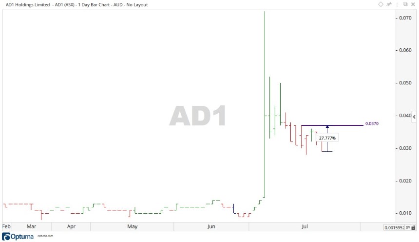 ASX AD1 Share Price Chart 1 - AD1 Holdings Ltd 