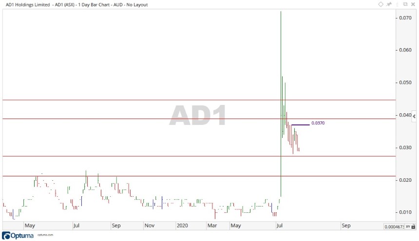ASX AD1 Share Price Chart 2 - AD1 Holdings Ltd 