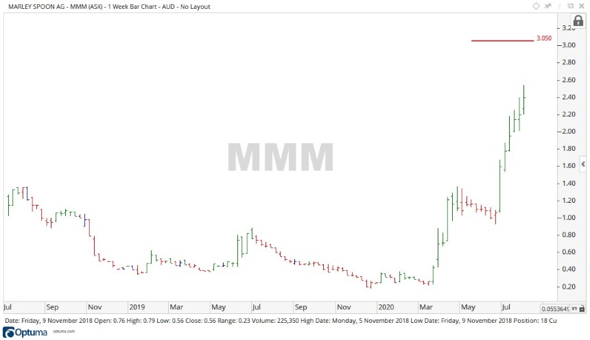 ASX MMM Share Price Chart 1 - Marley Spoon Shares