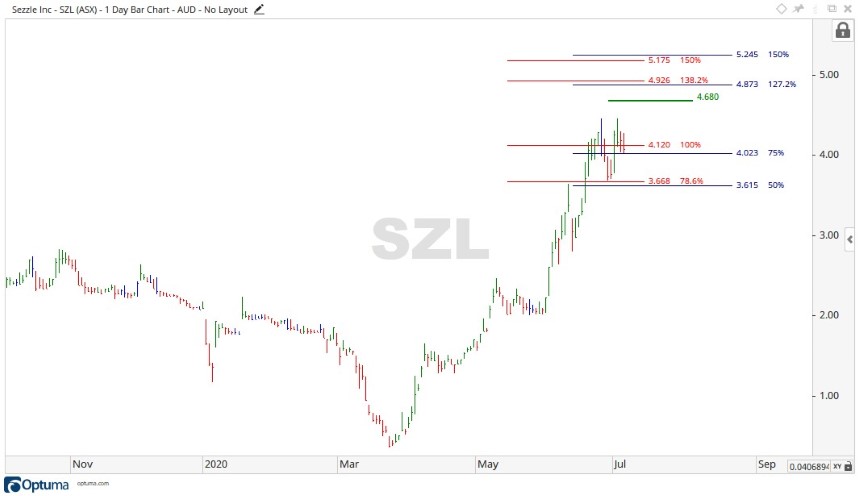 Sezzle Share Price Chart - ASX SZL