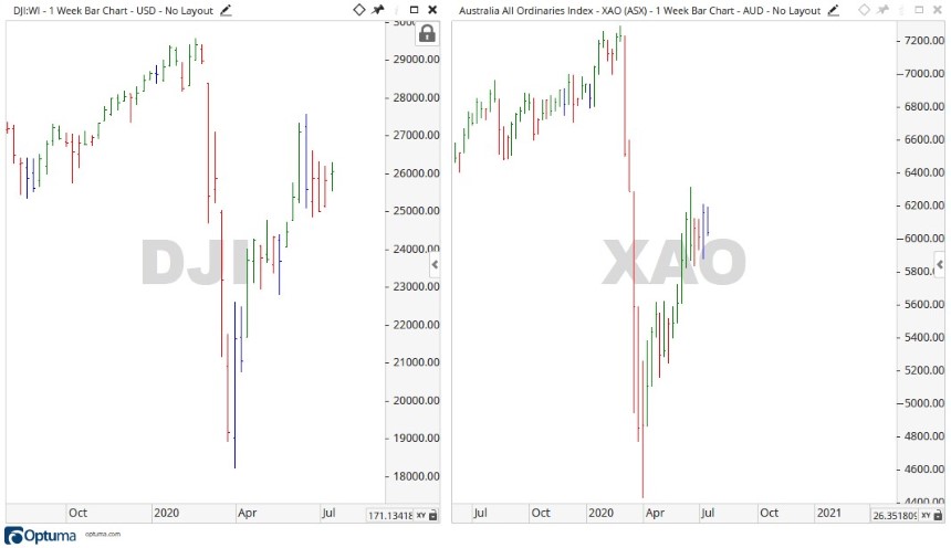 DJI XAO - Dow Jones Index vs XAO