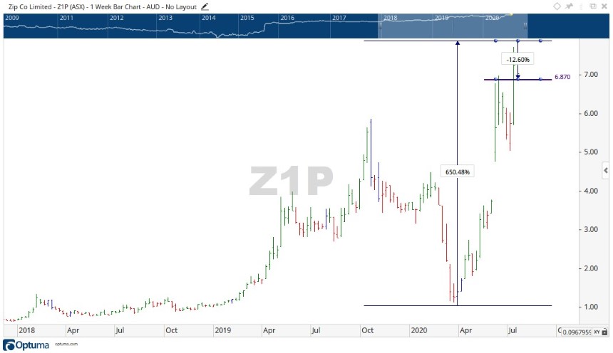 ASX Z1P Share Price Chart - Zip Co Shares