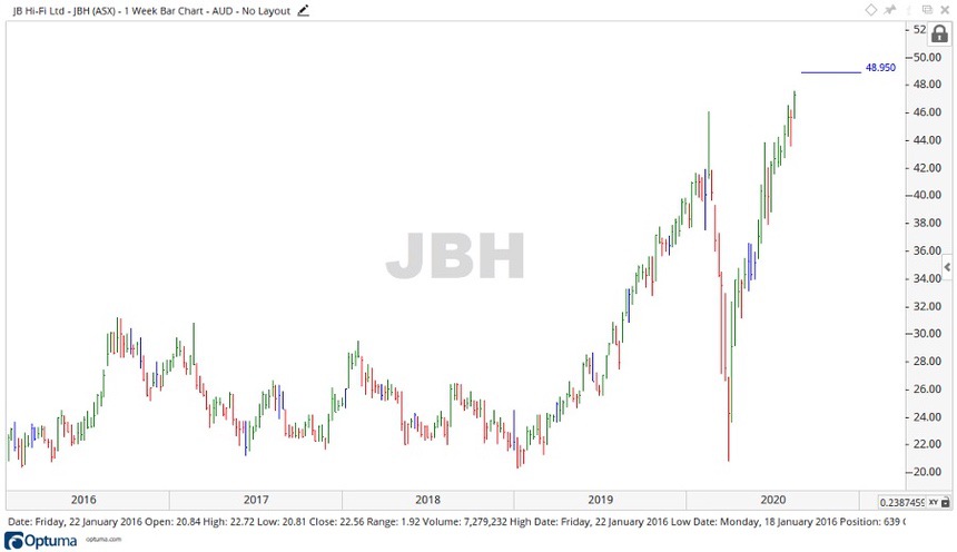 ASX JBH share price chart 1