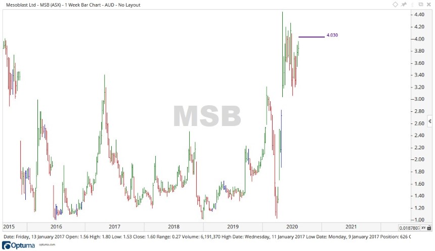 MSB Share Price Chart - Mesoblast