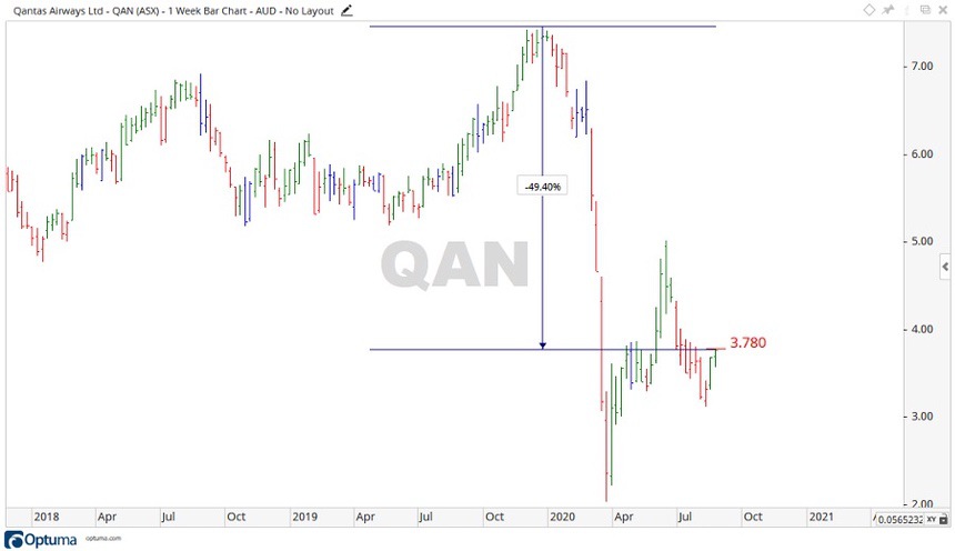 ASX QAN Share Price Chart 1 - Qantas Shares