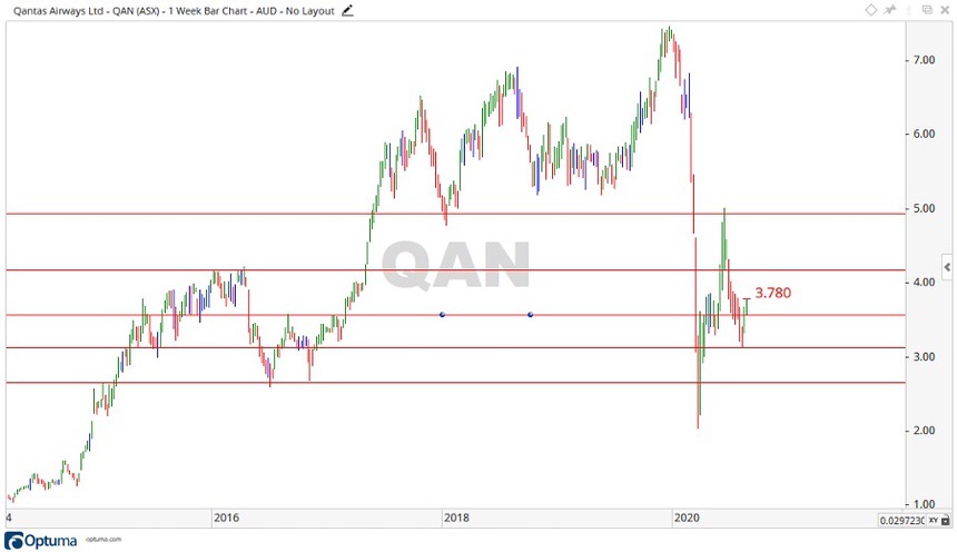 ASX Qantas Share Price Chart 2