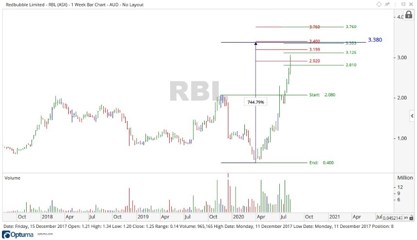 Redbubble Share Price Chart - ASX RBL Shares