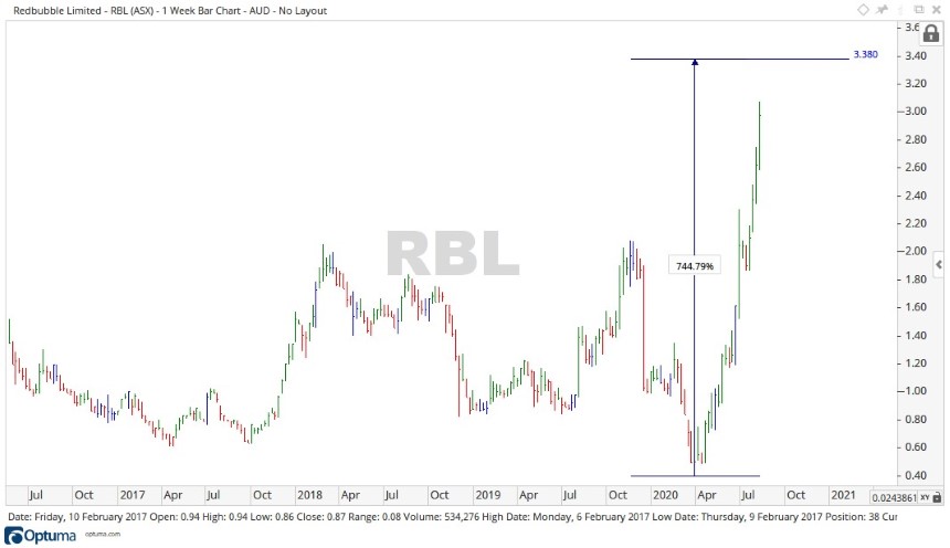 ASX RBL Share Price Chart 1 - Redbubble Shares