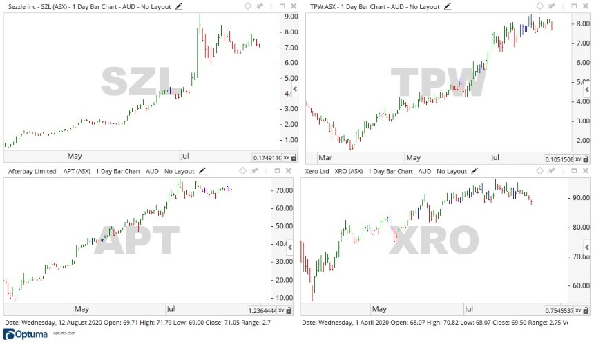 ASX Tech Stocks Price Chart - APT, TPW, XRO, SZL