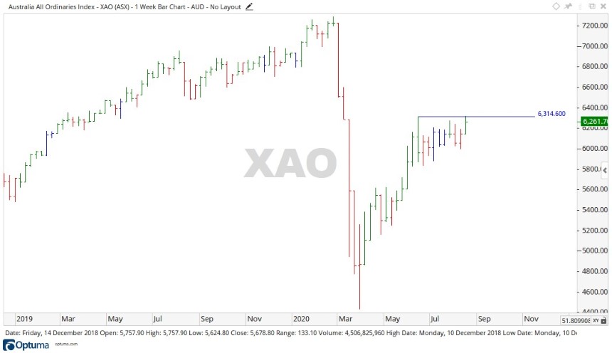 ASX Outlook - ASX XAO All Ordinaries Share Price Chart 1