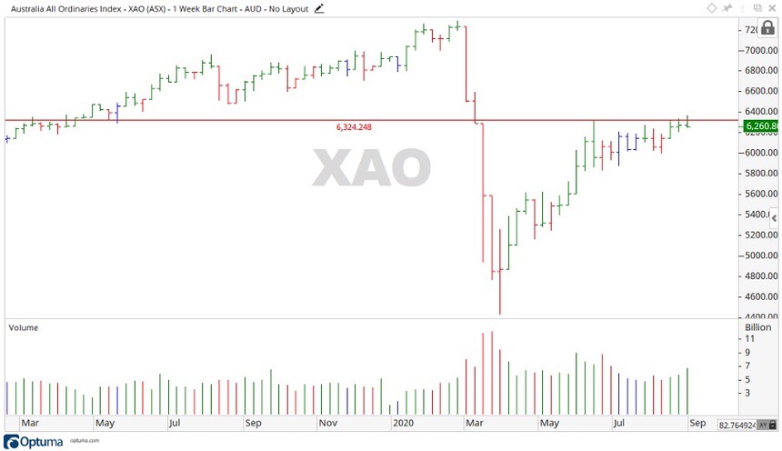 ASX Outlook - ASX XAO Share Price Chart