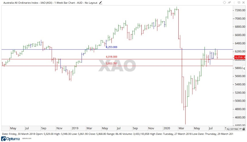 ASX XAO Share Price Chart 1 - ASX All Ordinaries