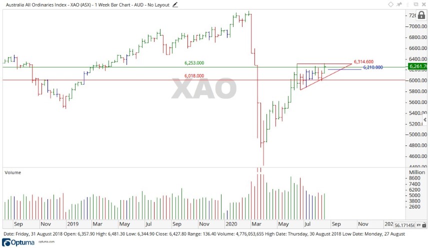 ASX XAO All Ordinaries Share Price Chart 2
