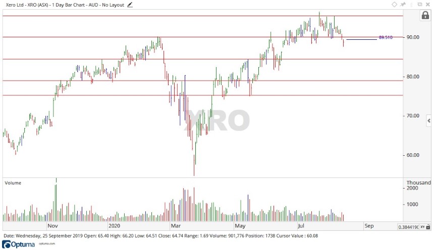 ASX XRO - Xero Share Price Chart 2