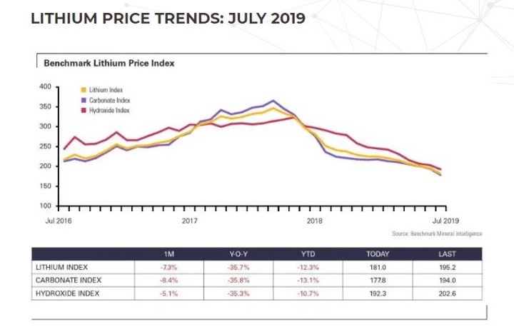 ASX Lithium Stocks - Lithium Price Trends