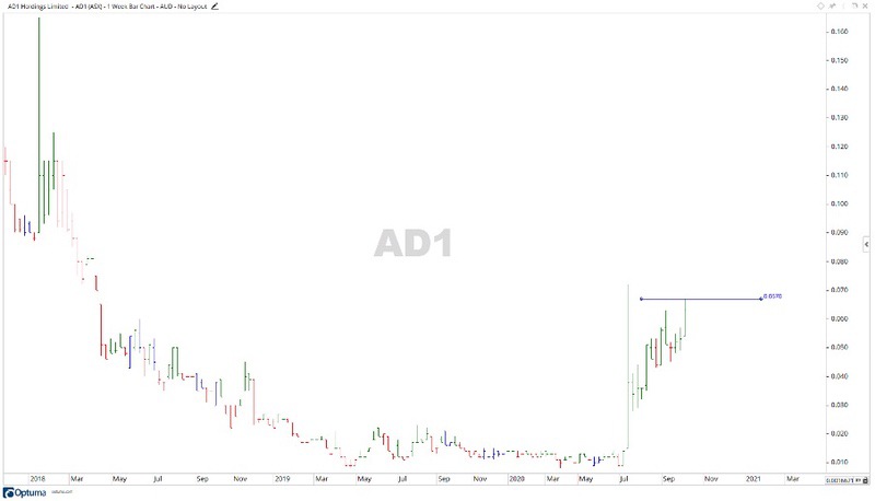 ASX AD1 - AD1 Share Price Chart