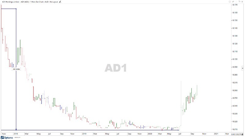 AD1 Share Price Chart