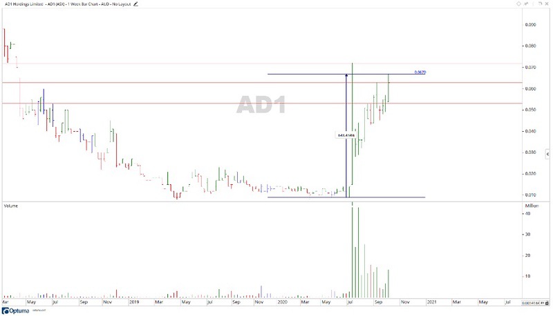 ASX AD1 - AD1 Share Price Chart 