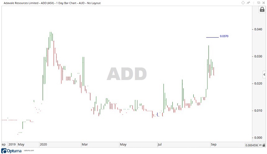 ASX ADD Share Price - Advale Resources Shares