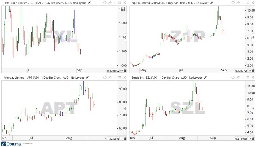 ASX BNPL Stocks - APT Price Chart