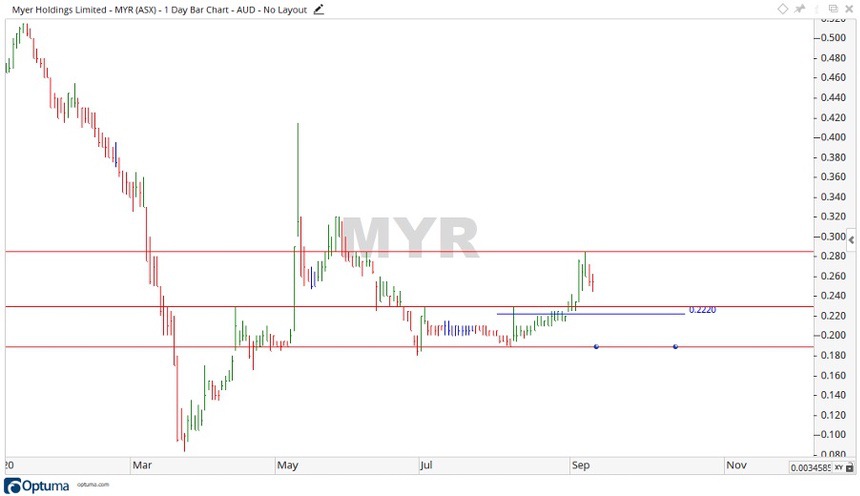 Myer Share Price Chart 2