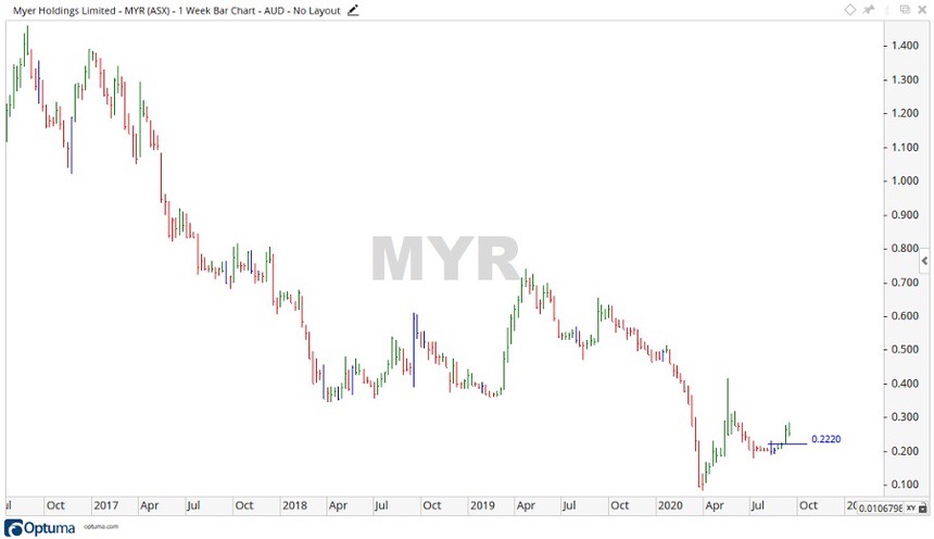 ASX MYR Share Price Chart 1