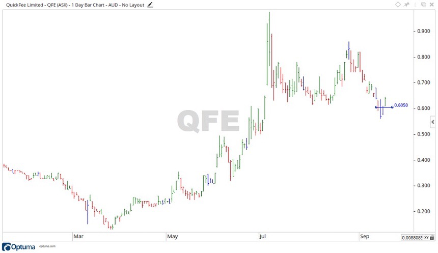 ASX QFE share price chart - Quickfee Shares