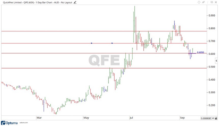 ASX QFE share price chart 2 - Quickfee Shares