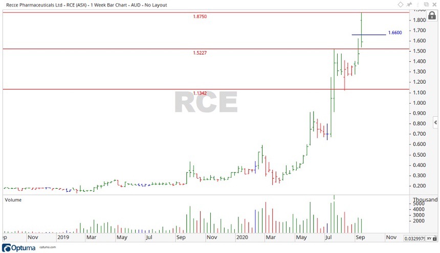 Recce share price chart 2