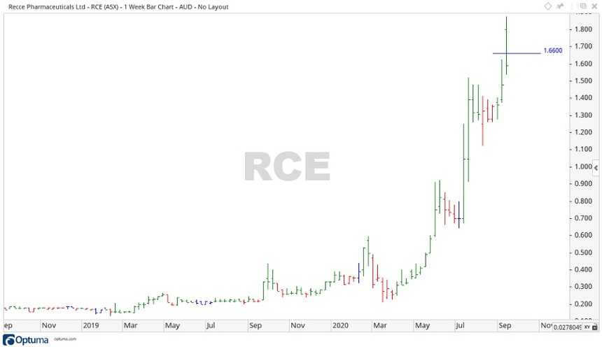 ASX RCE share price chart 1 - Recce Pharmaceauticals