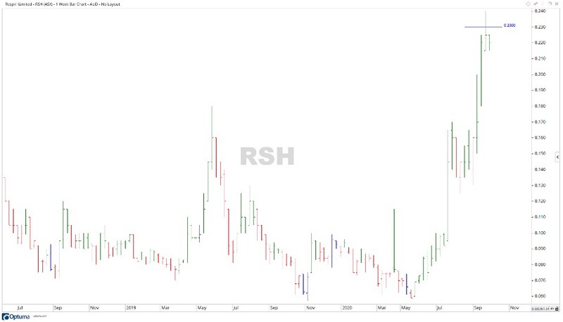 ASX RSH Share price chart 1