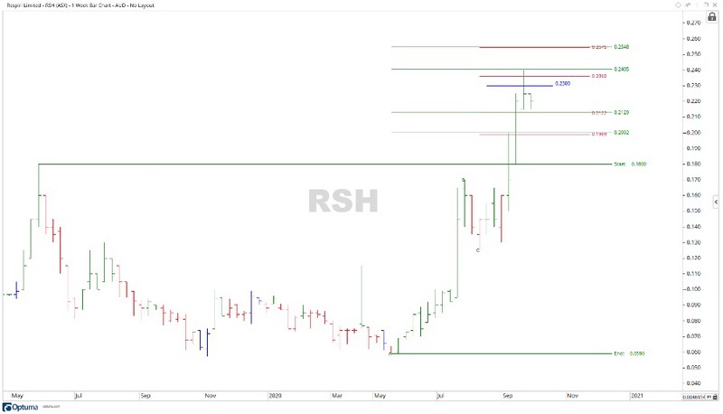 ASX RSH - Respiri Share Price Chart 2