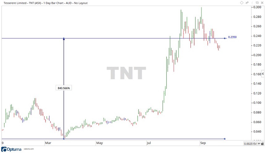 ASX TNT Share Price Chart 2