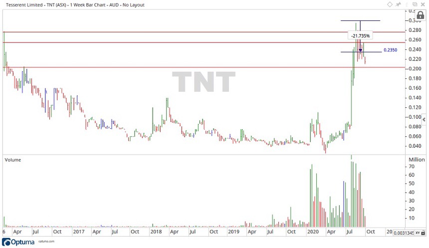 ASX TNT Share Price Chart 3