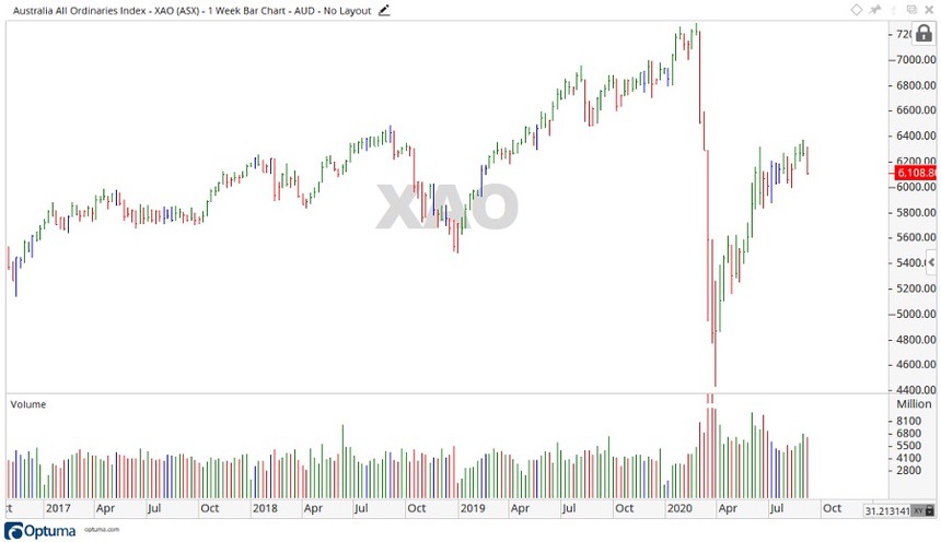 ASX XAO Share Price Chart - ASX Outlook